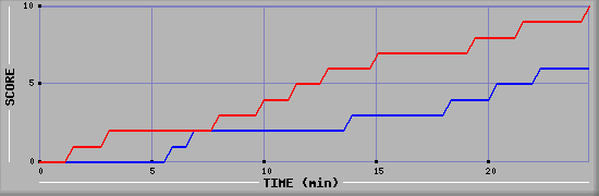 Team Scoring Graph