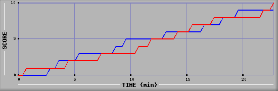 Team Scoring Graph