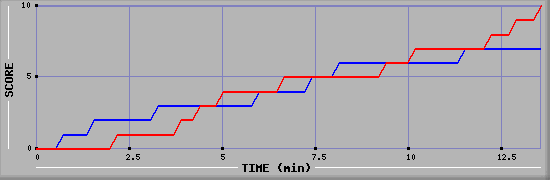 Team Scoring Graph