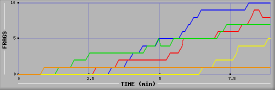 Frag Graph