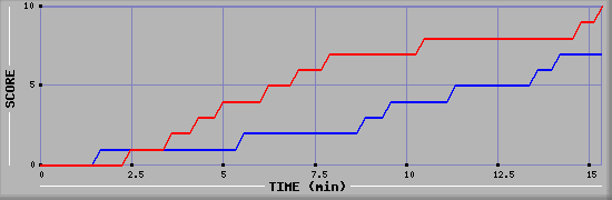 Team Scoring Graph