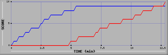Team Scoring Graph