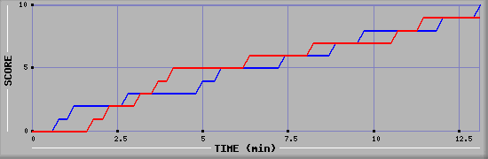 Team Scoring Graph