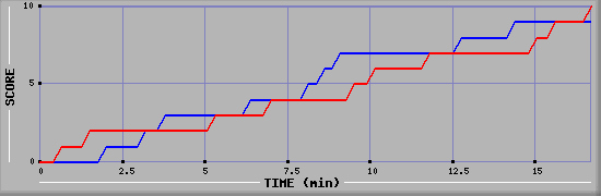 Team Scoring Graph