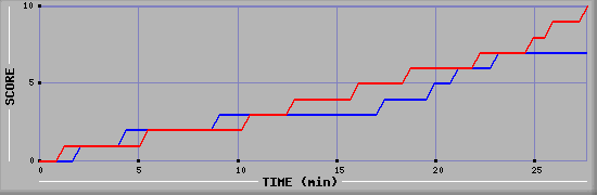 Team Scoring Graph