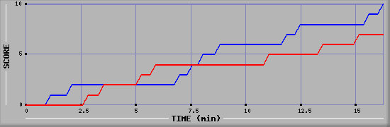 Team Scoring Graph
