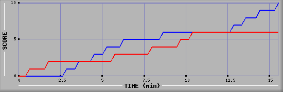 Team Scoring Graph