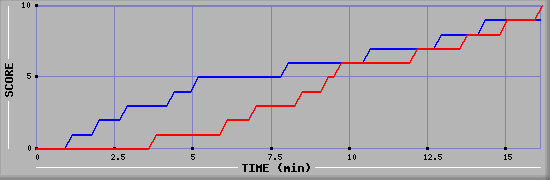 Team Scoring Graph