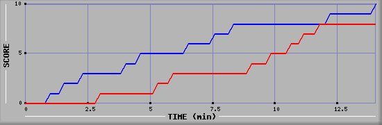 Team Scoring Graph