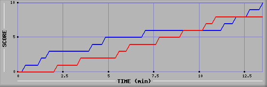 Team Scoring Graph