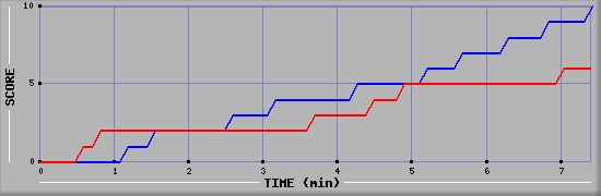 Team Scoring Graph