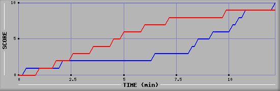 Team Scoring Graph