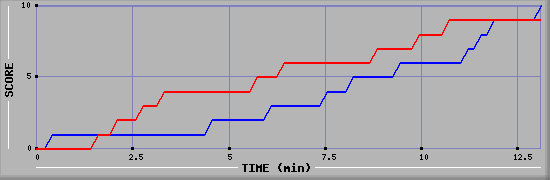 Team Scoring Graph