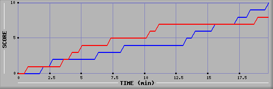 Team Scoring Graph