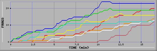 Frag Graph