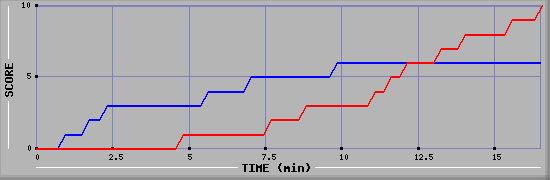 Team Scoring Graph