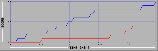 Team Scoring Graph