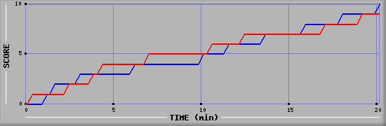 Team Scoring Graph