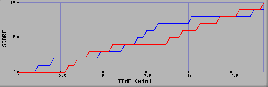 Team Scoring Graph