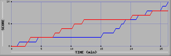 Team Scoring Graph