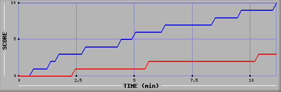 Team Scoring Graph