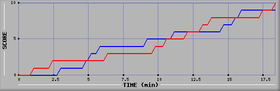 Team Scoring Graph