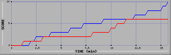 Team Scoring Graph