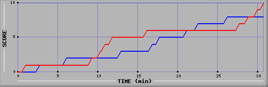 Team Scoring Graph