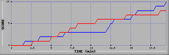 Team Scoring Graph