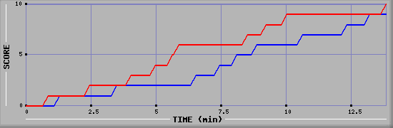 Team Scoring Graph