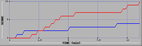 Team Scoring Graph