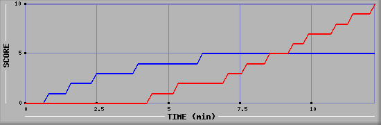 Team Scoring Graph