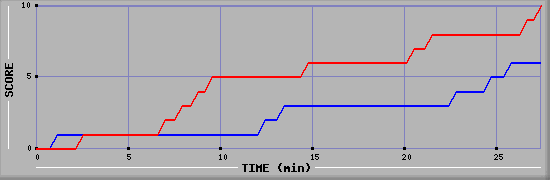 Team Scoring Graph