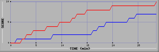 Team Scoring Graph