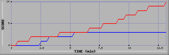 Team Scoring Graph