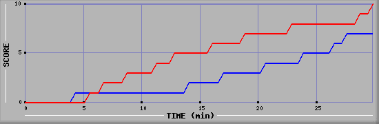 Team Scoring Graph