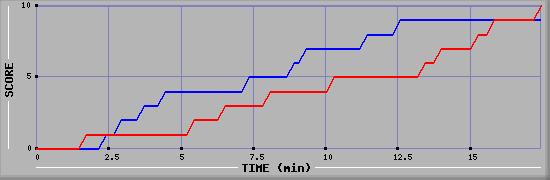 Team Scoring Graph