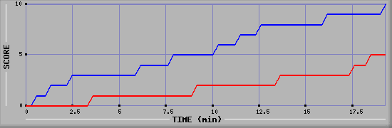 Team Scoring Graph