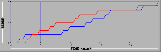 Team Scoring Graph