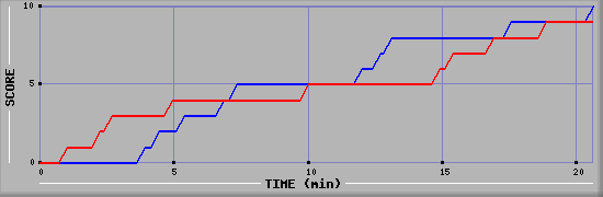 Team Scoring Graph