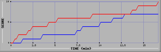Team Scoring Graph