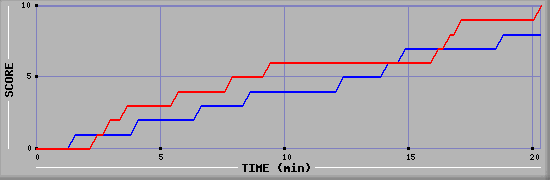 Team Scoring Graph