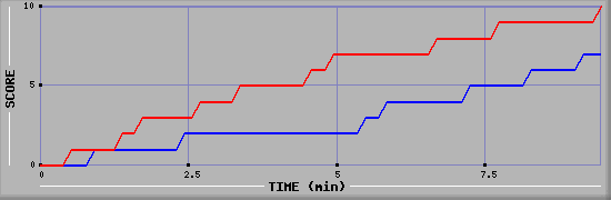 Team Scoring Graph