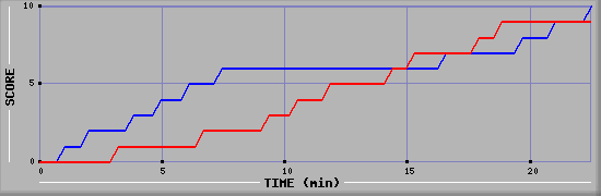 Team Scoring Graph