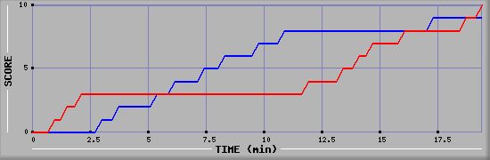 Team Scoring Graph