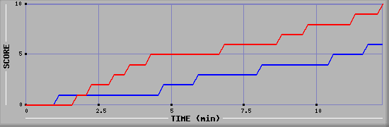 Team Scoring Graph