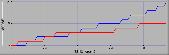 Team Scoring Graph