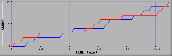 Team Scoring Graph
