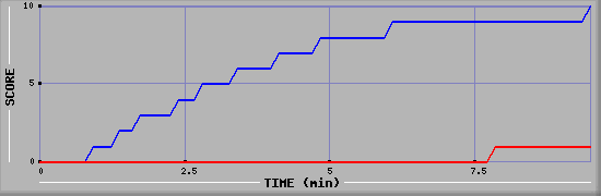Team Scoring Graph