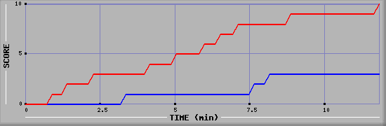 Team Scoring Graph